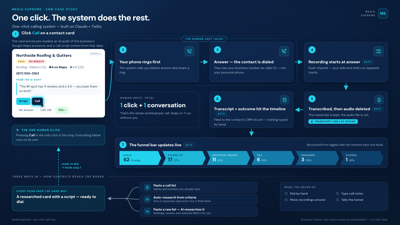 Diagram: one click triggers research, dialing, recording, transcription, and CRM logging automatically